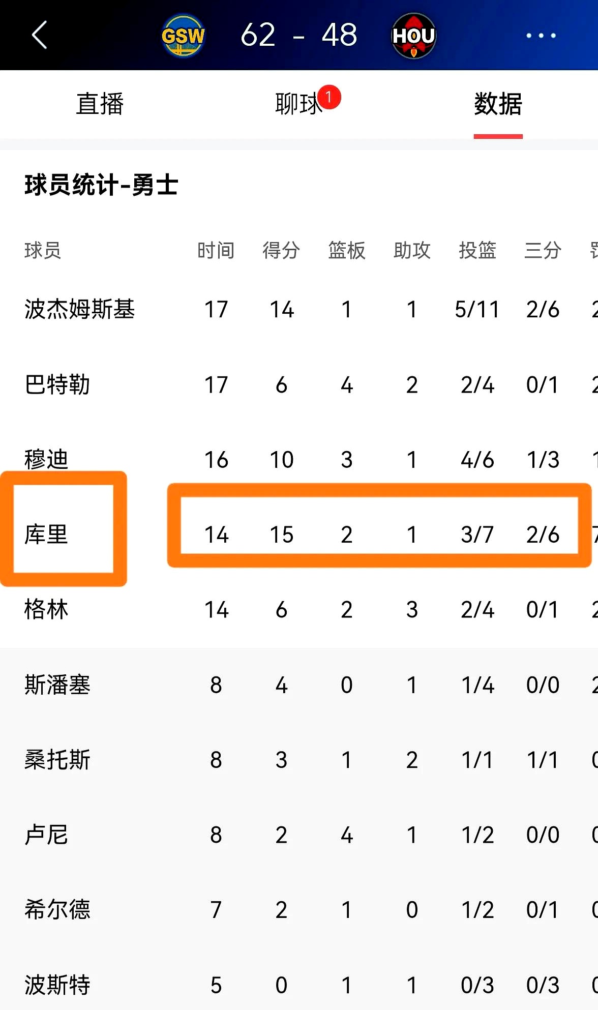 关于库里连续十五场比赛得分超过反败为胜，掘金不断突破！赢得满堂喝彩的信息